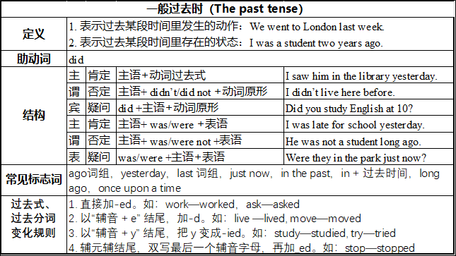 一般过去时（The past tense）