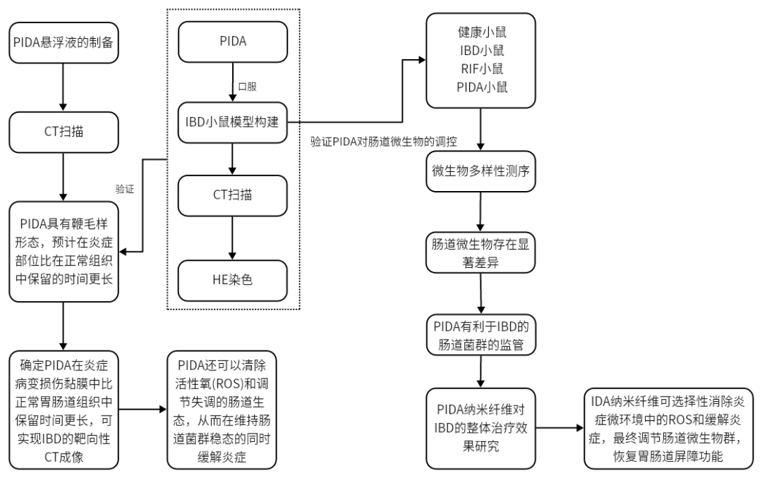 好文分享（IF=18.027）|口服仿细菌鞭毛纳米纤维，可助力IBD靶向诊疗