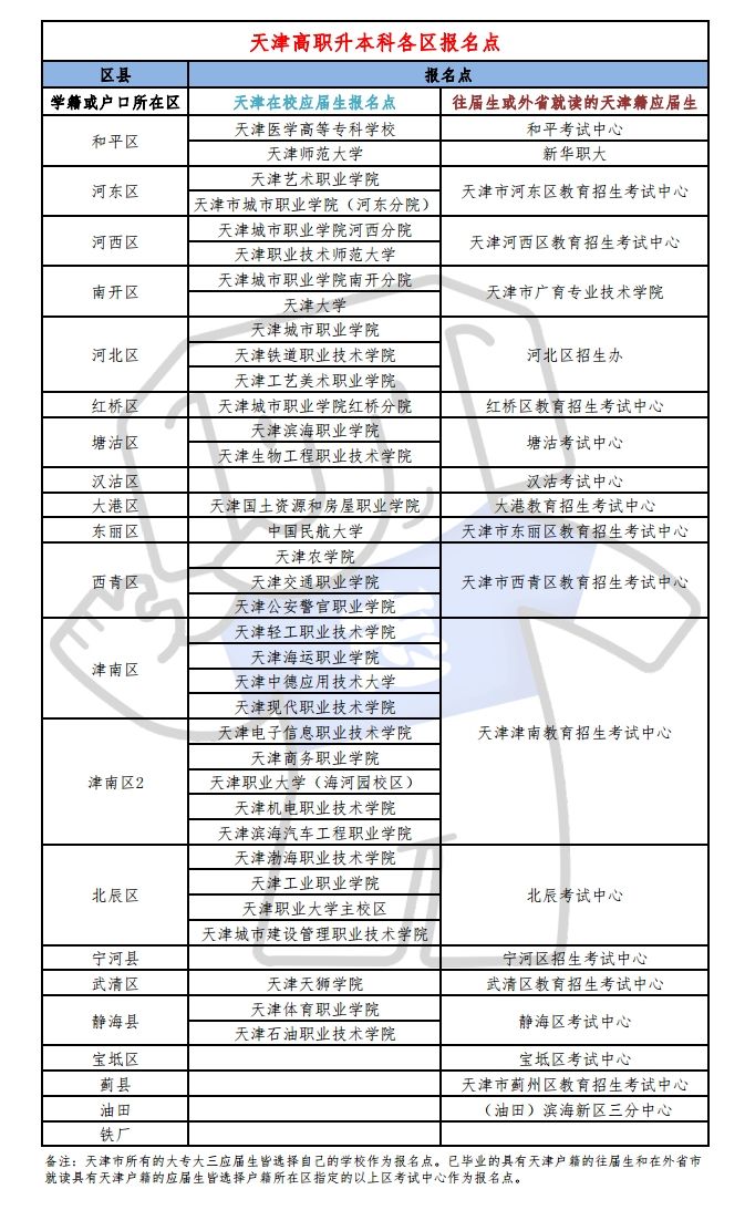 天津专升本报名时的报名点