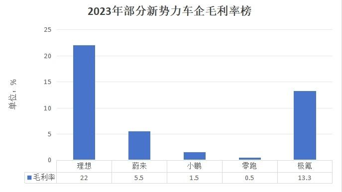 2023年财报大揭秘：下一个倒闭的新势力呼之欲出