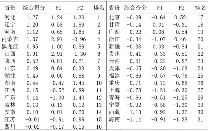 探索性因子分析流程