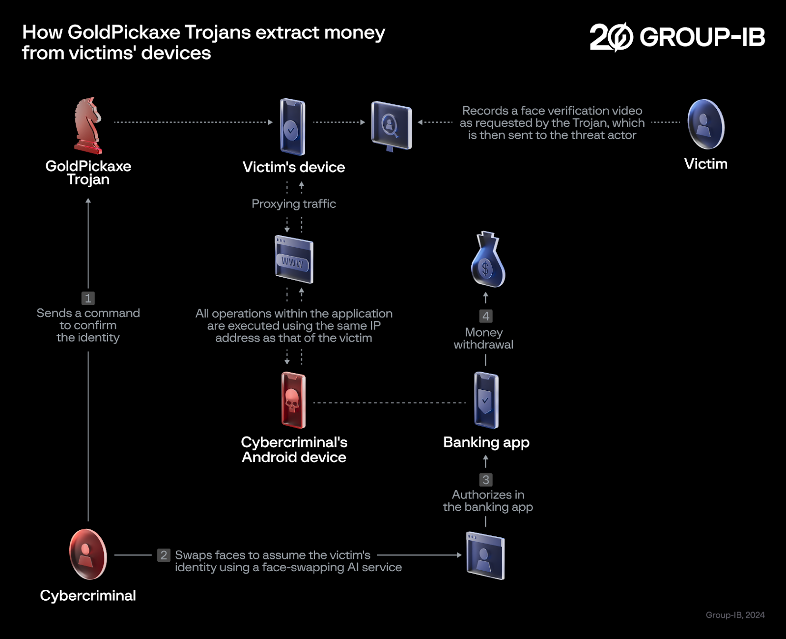 说明 GoldPickaxe 木马如何从受害者设备中提取金钱的方案