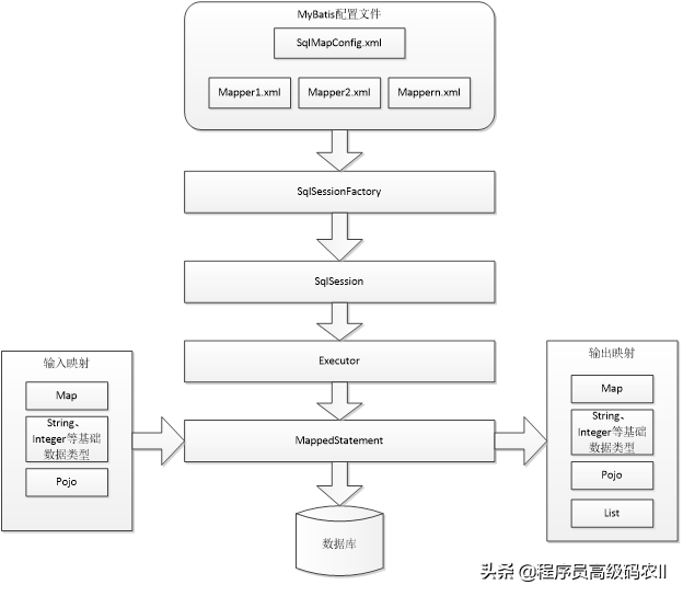 阿里资深架构师整理分享内部绝密MyBatis源码深度解析文档