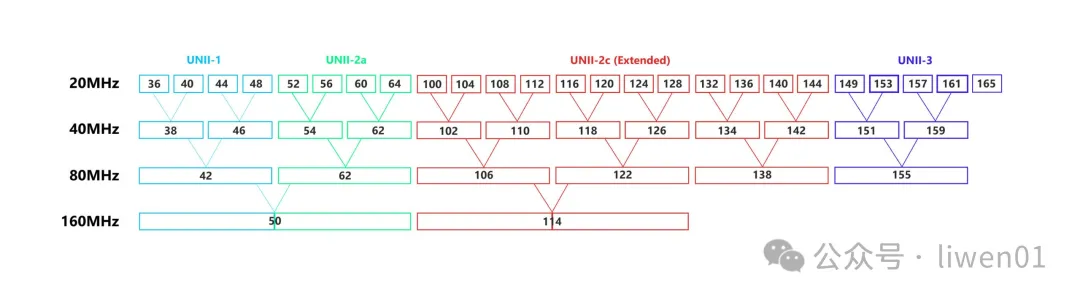 WiFi基础(二)：最新WiFi信道、无线OSI模型与802.11b/g/n