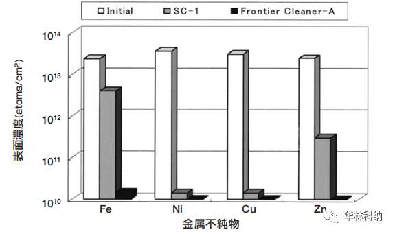 用于半导体的RCA清洁技术