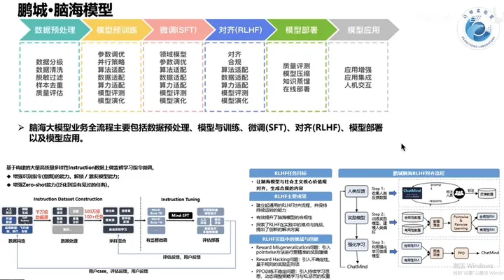 从工程化角度，详解鹏程·脑海大模型训练过程_华为云开发者联盟-华为云开发者联盟