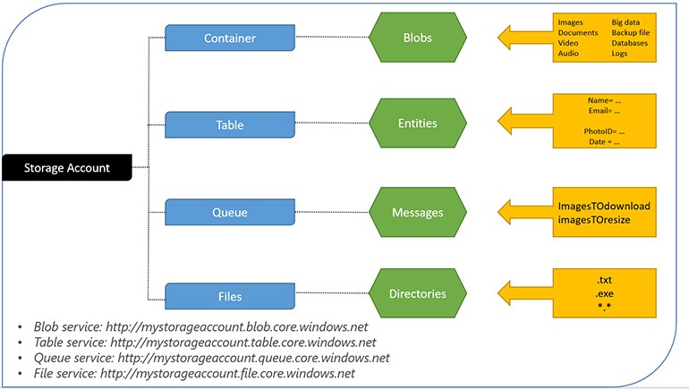 microsoft-azure-storage-account-2