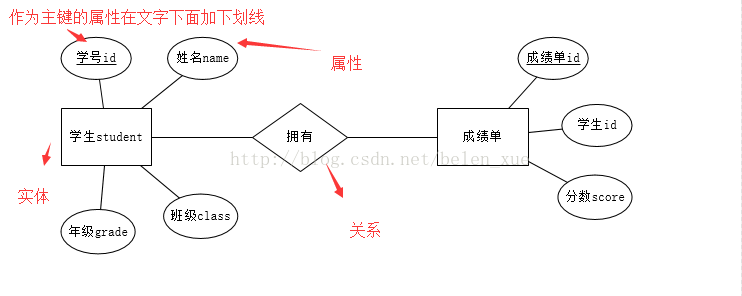 ER图是什么？「建议收藏」