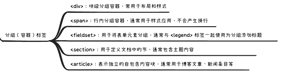 HTML 分组标签与语义化应用：合理使用 ＜div＞、＜span＞ 和基础语义容器