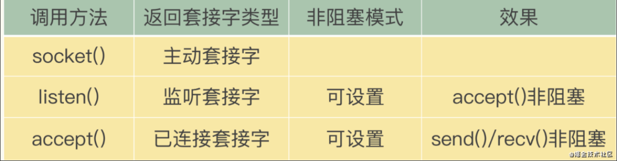 高性能IO模型：为什么单线程Redis能那么快？