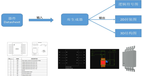 华为第二批难题一：基于预训练AI模型的元件库生成