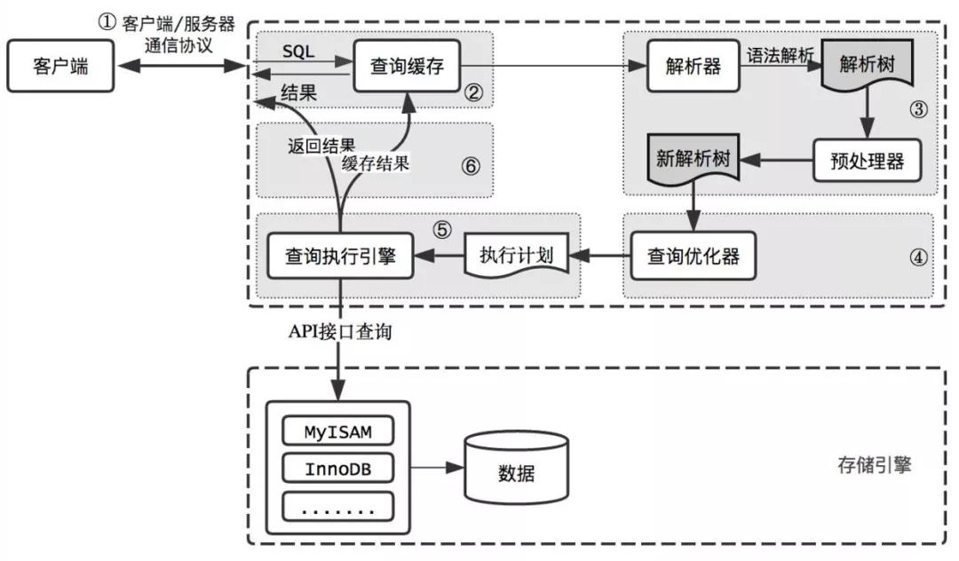 我以为自己MySQL够牛逼了，直到看到了Alibaba的面试题