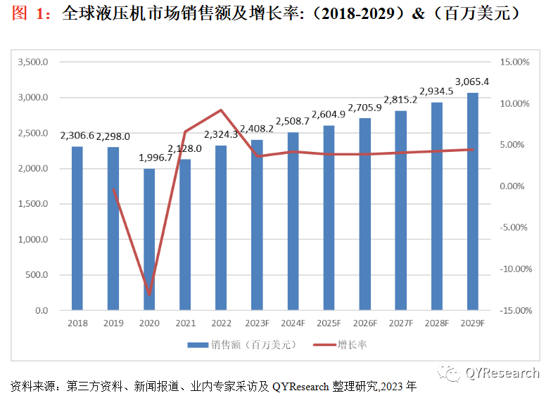 QYResearch产业研究, 液压机行业分析报告2023-2029