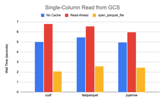 Using fsspec’s Parquet module reduces the read latency for cudf, fastparquet, and pyarrow. The latency is consistently reduced by 50% or more.