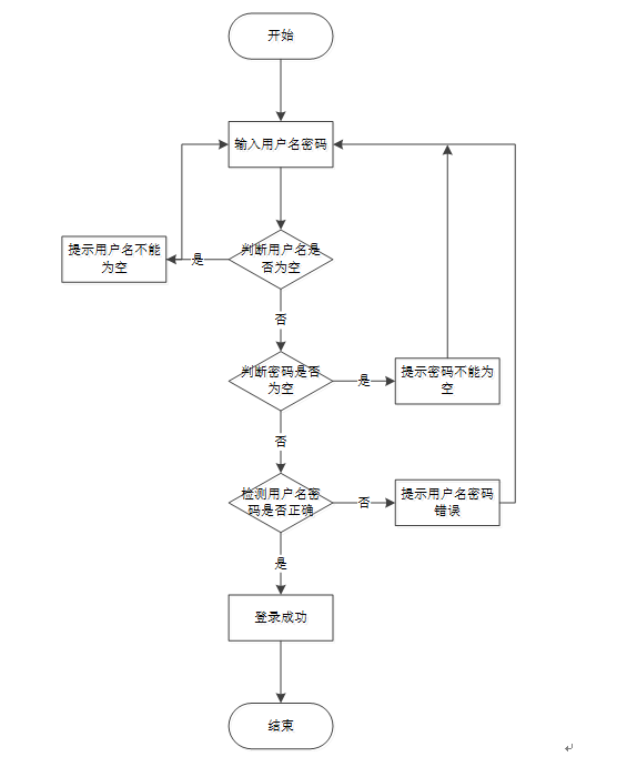 1操作流程系統登錄流程圖分析是通過調查系統所涉及問題的識別,可行性