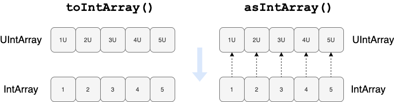 toIntArray vs asIntArray