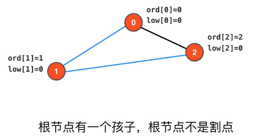 根节点不是割点的情况