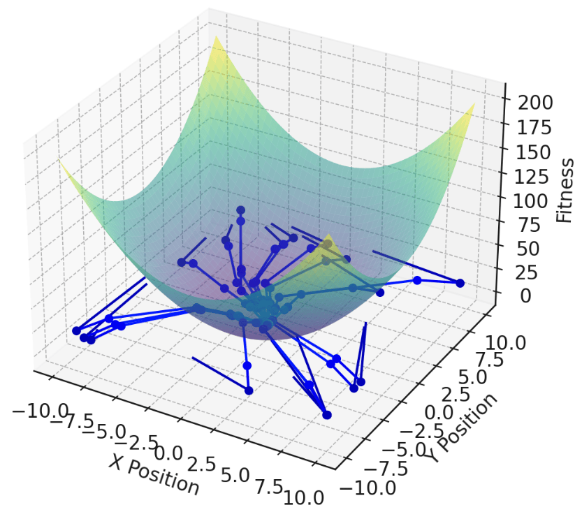 麻雀优化算法（Sparrow Search Algorithm）