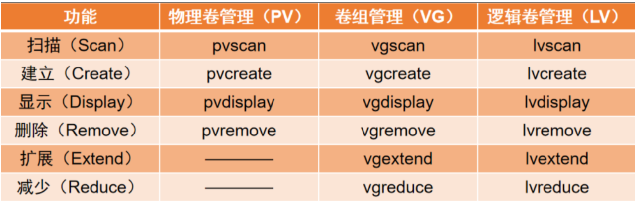 【香菇带你学Linux】Linux系统中磁盘管理LVM与挂载_linux_05