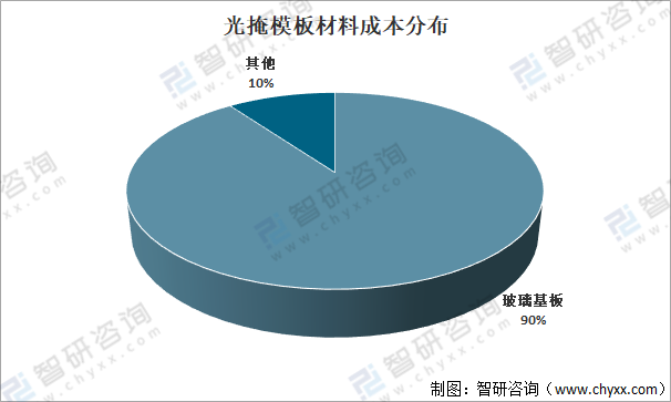 2021年中国光掩模玻璃基板行业市场需求量分析：IC、FPD领域快速发展带动光掩模玻璃基板需求量不断增长[图]