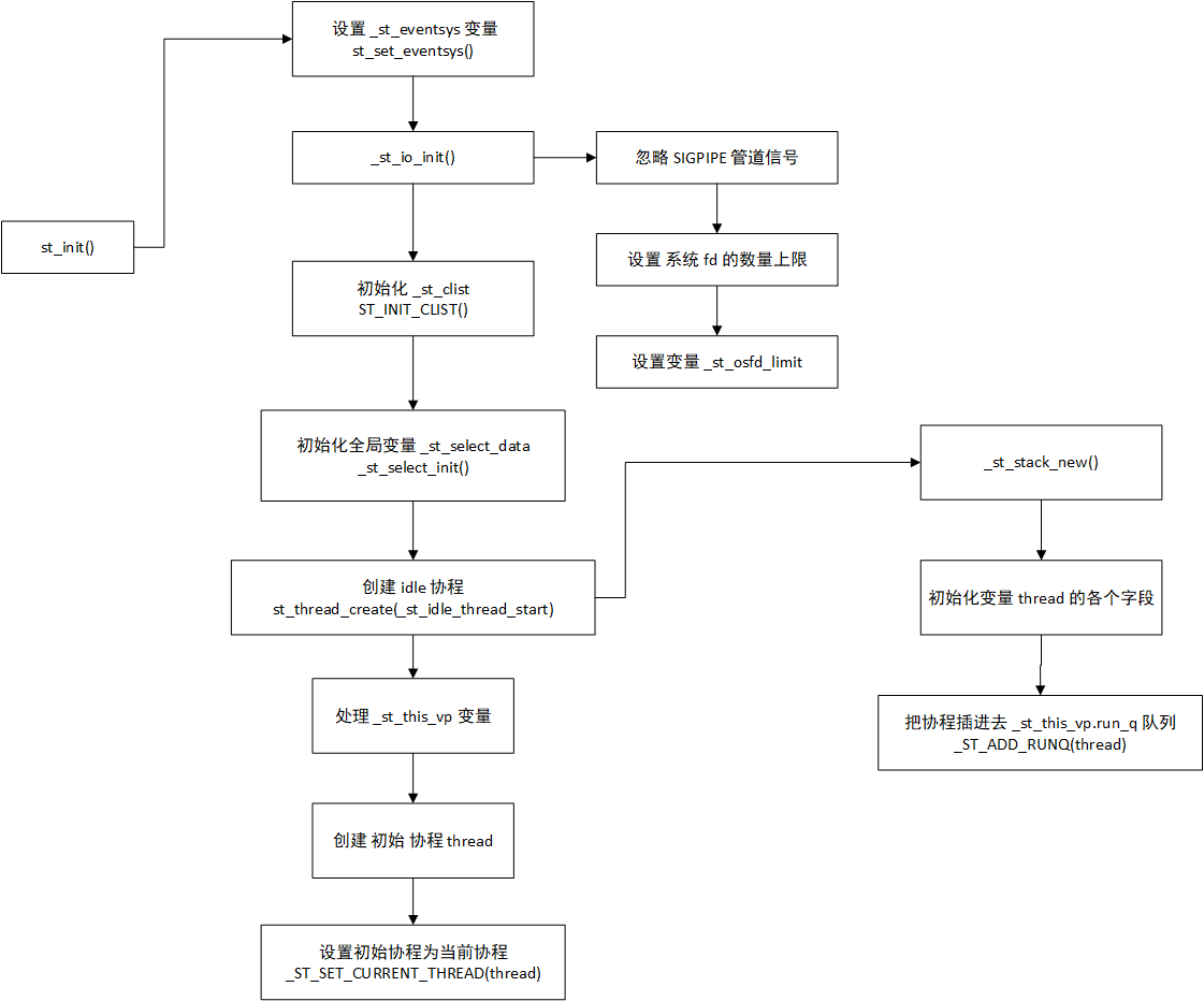 ST源码分析-st_init