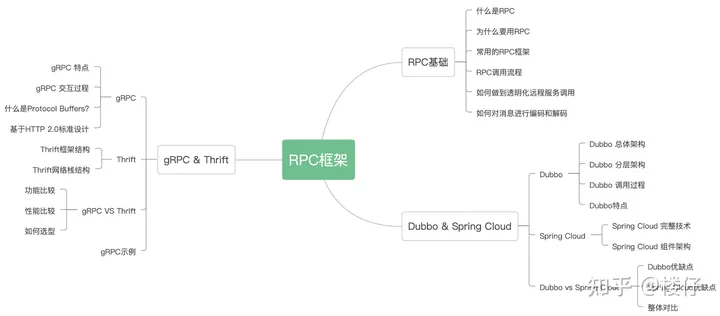 RPC框架选型：gRPC、Thrift、Dubbo、Spring Cloud