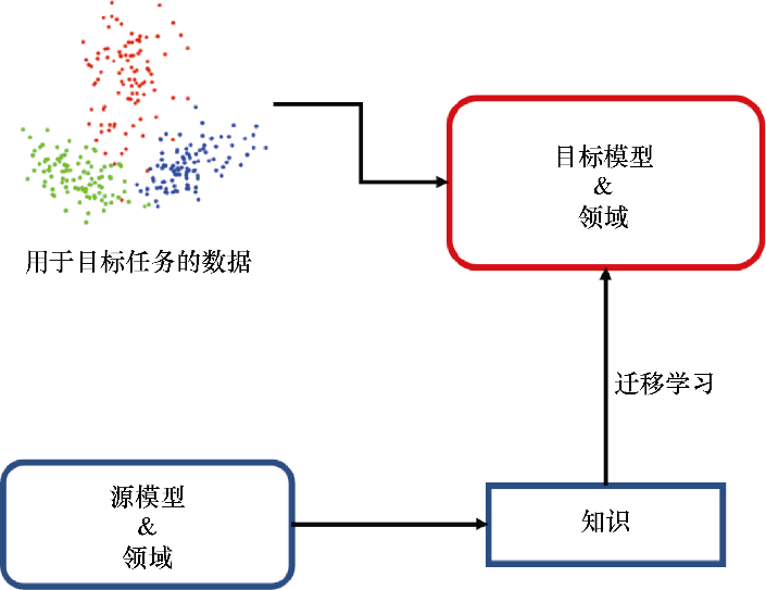 迁移学习基础