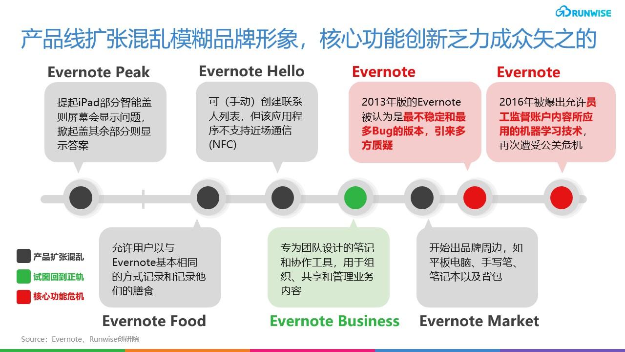 Evernote产品增长