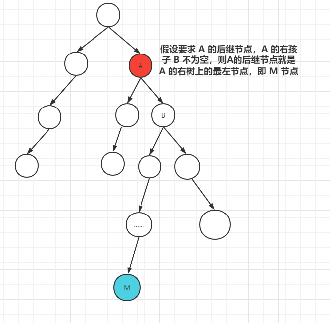 二叉树中查找后继节点问题