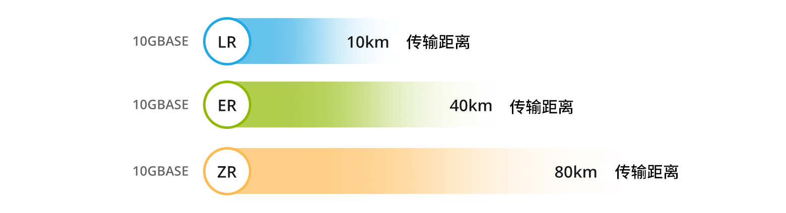 传输距离