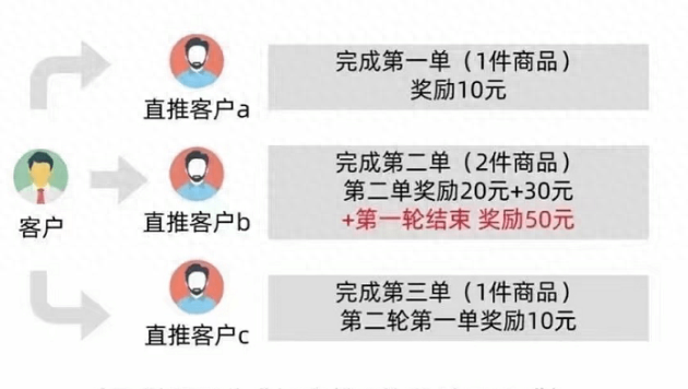 推三返一模式：电商运营的新趋势