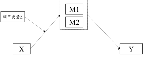 自变量有1个,中介变量共有2个,调节变量1个,因变量1个,希望研究自变量