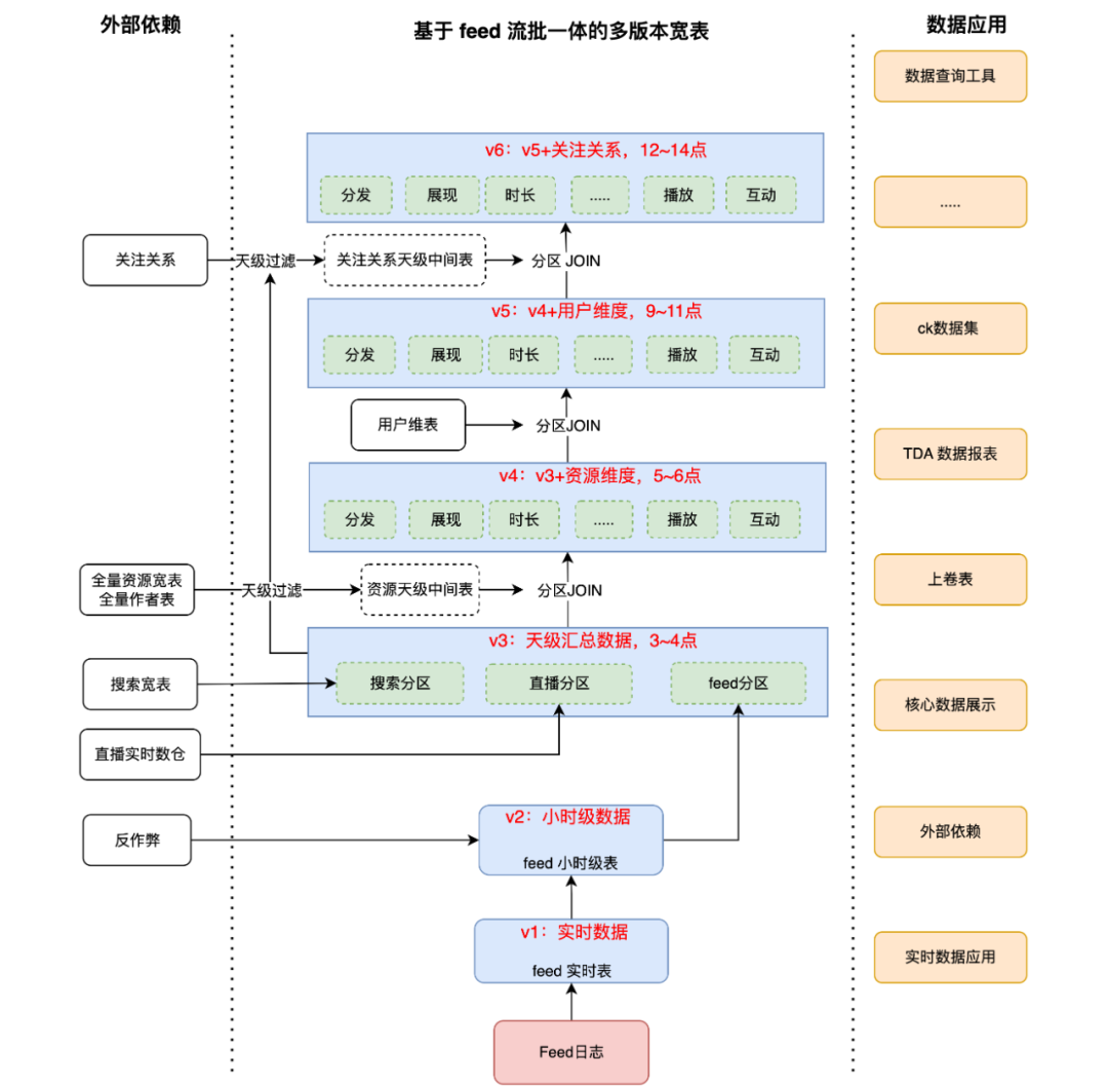 百度Feed业务数仓建模实践