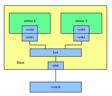 Configuration before MACVLAN