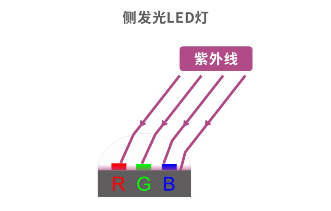 led灯bin值_【技术贴】如何判断LED透明屏正发光与侧发光的优劣？_weixin_39533896的博客CSDN博客