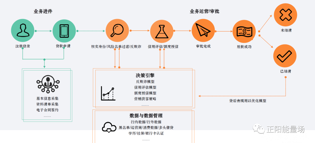 全面了解风险决策引擎【一】