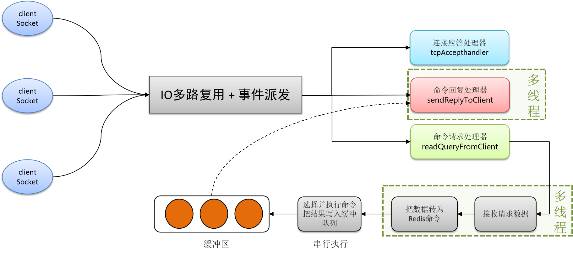 一文总结Redis面试知识点