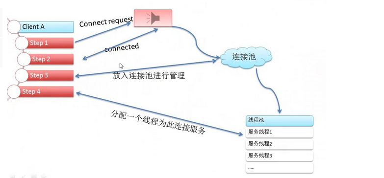 python中socket进行多线程,利用 Socket怎么在Python项目中实现一个多线程并发功能...