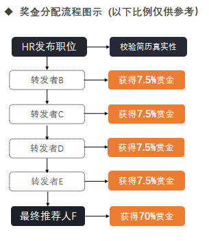 字节一员工内推600人入职，内推运营该怎么做？-用友大易智能招聘系统