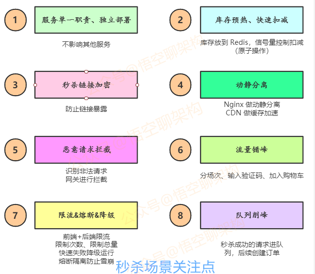 秒杀场景关注点