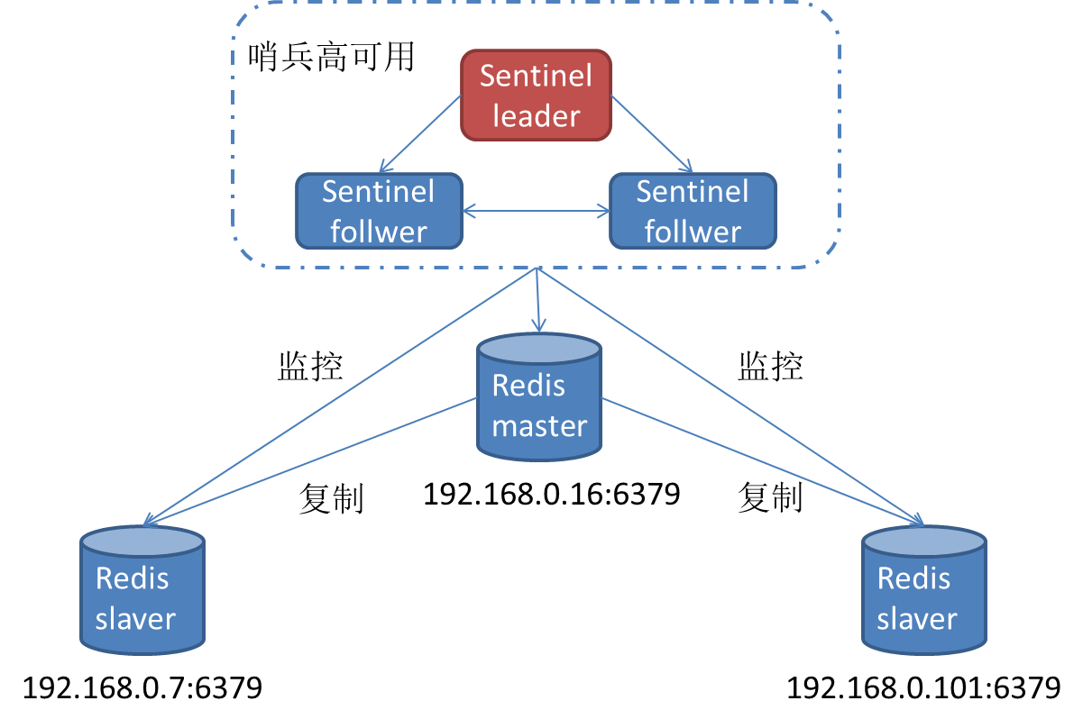 redis集群模式_redis集群數據一致性_redis高可用集群搭建
