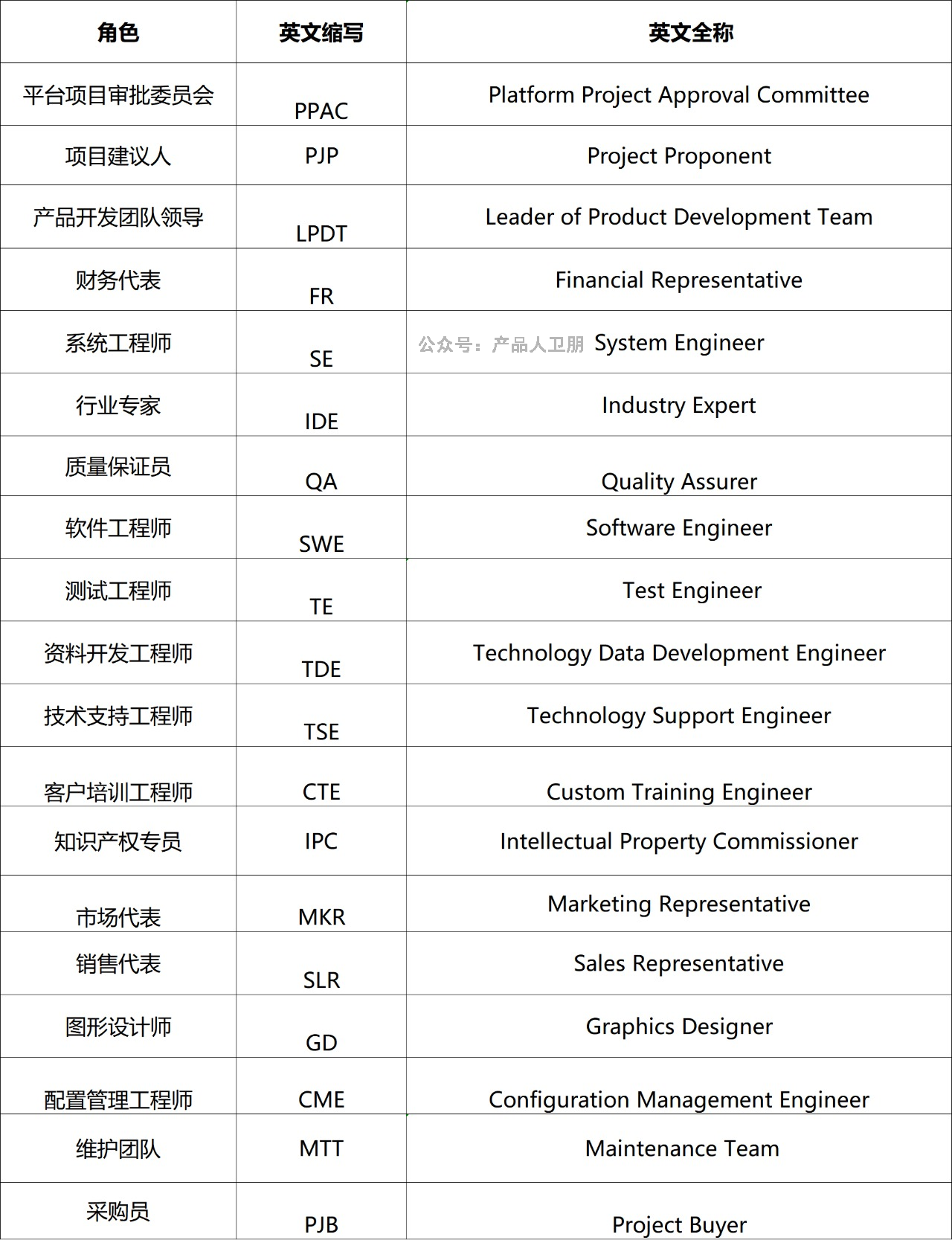 【职场进阶】做好项目管理，先从明确职责开始