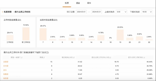 分贝通全面升级商旅费控BI 让企业省钱来得不费力