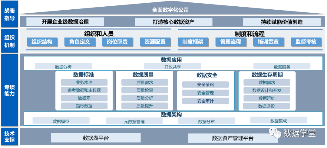 数字化转型中的数据底座：湖仓一体化-CSDN博客