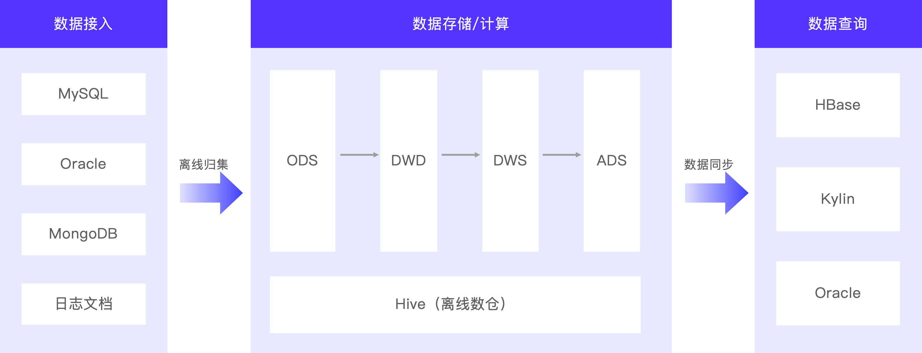 银联商务离线数仓应用场景