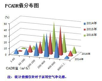 家用净化器CADR值分布图