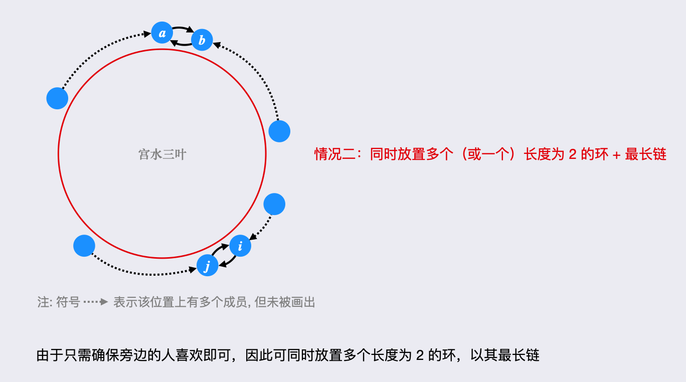 2127. 参加会议的最多员工数 : 啥是内向/外向基环树（拓扑排序）