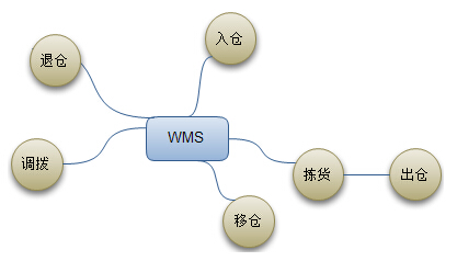 实施WMS系统可以提高仓库管理中的QCD