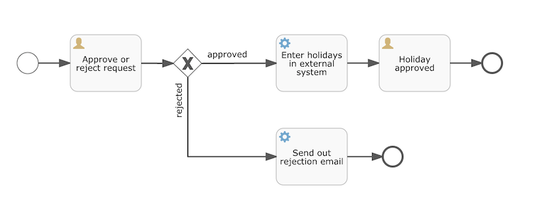 getting.started.bpmn.process