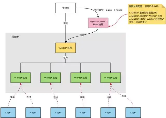 Nginx 的进程模型